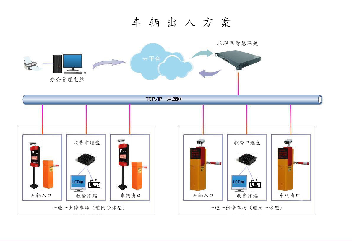 停車場收費系統(tǒng)